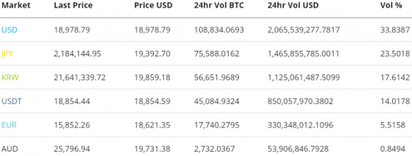 Bitcoin Price Analysis 18 Dec 2017 8